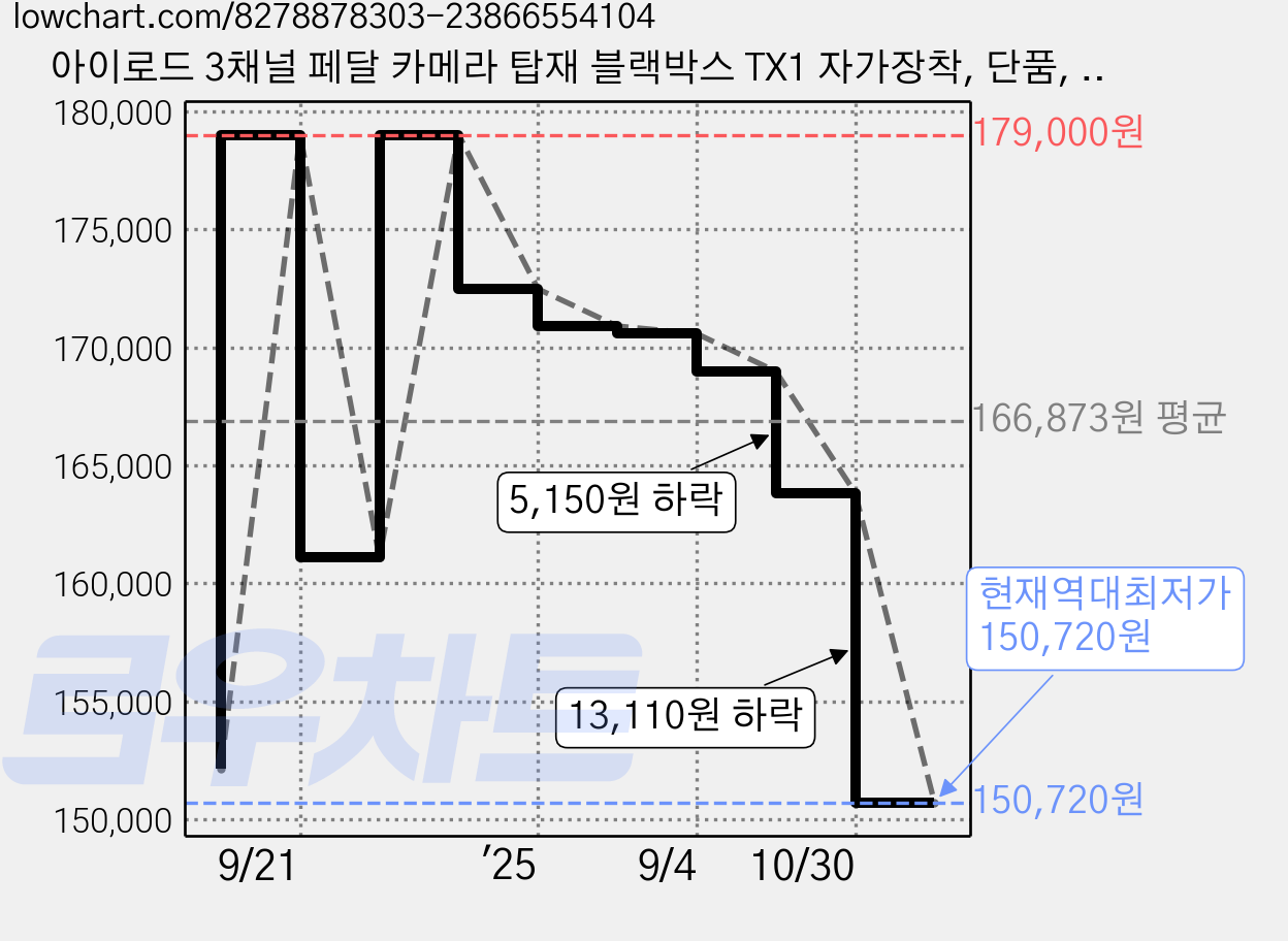 아이로드 3채널 페달 카메라 탑재 블랙박스 TX1 자가장착, 단품, 128GB 가격 변동 차트, 현재가 150,720원, 역대최저가