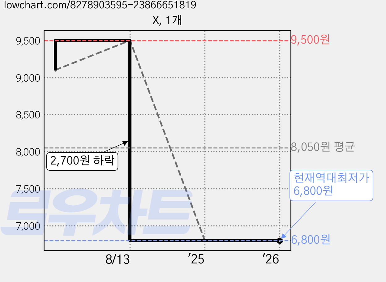X, 1개 가격 변동 차트, 현재가 6,800원, 역대최저가