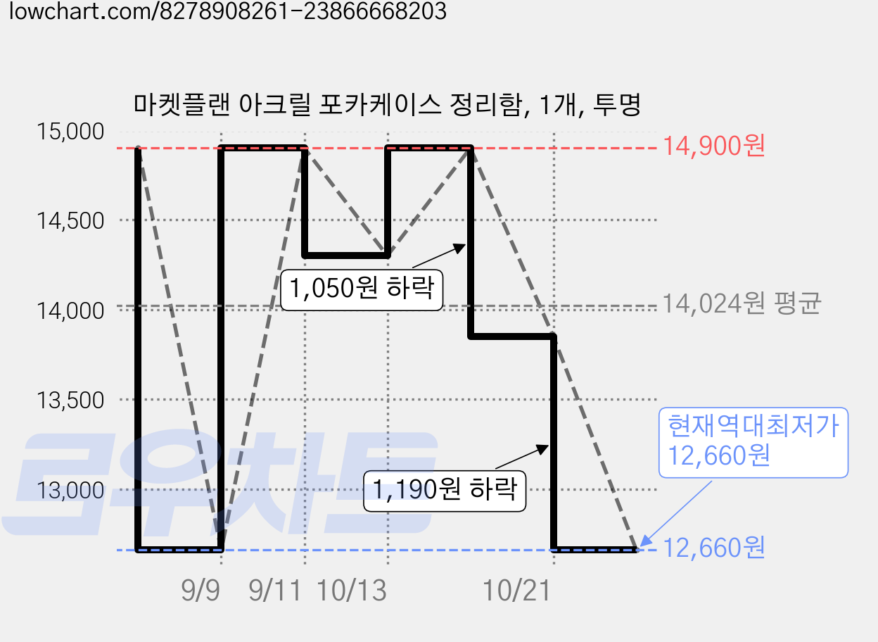 마켓플랜 아크릴 포카케이스 정리함, 1개, 투명 가격 변동 차트, 현재가 12,660원, 역대최저가