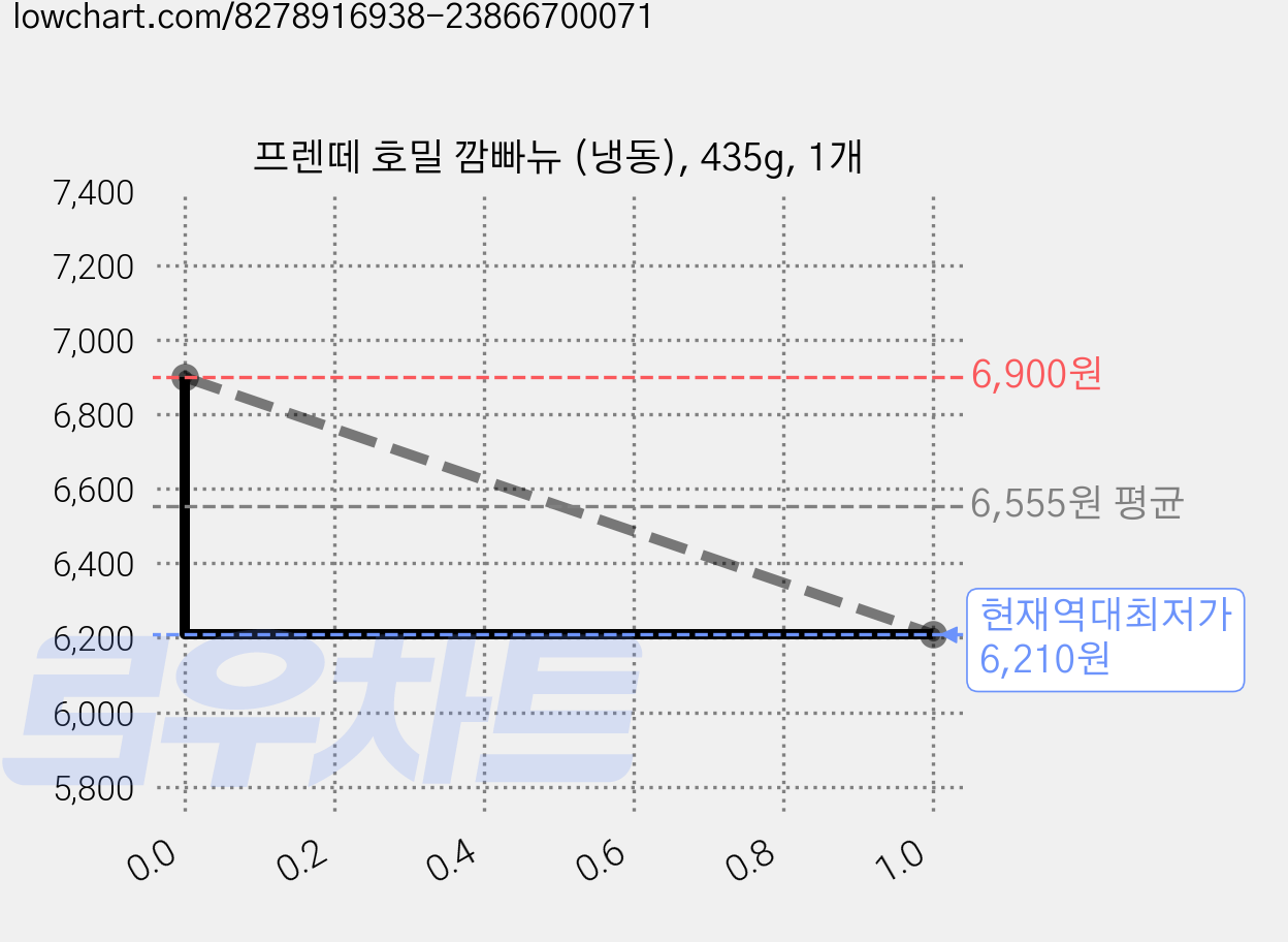 프렌떼 호밀 깜빠뉴 (냉동), 435g, 1개 가격 변동 차트, 현재가 6,210원, 역대최저가