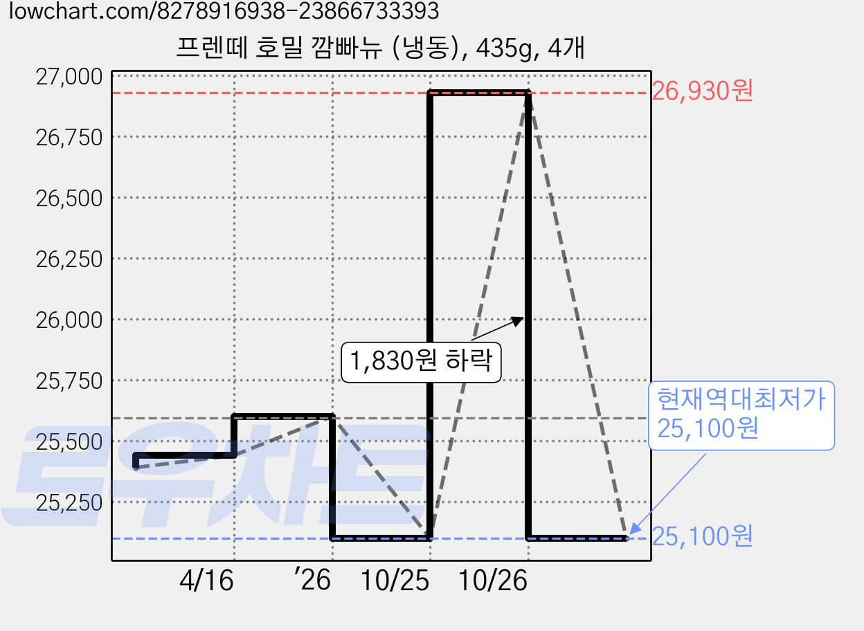 프렌떼 호밀 깜빠뉴 (냉동), 435g, 4개 가격 변동 차트, 현재가 25,100원, 역대최저가