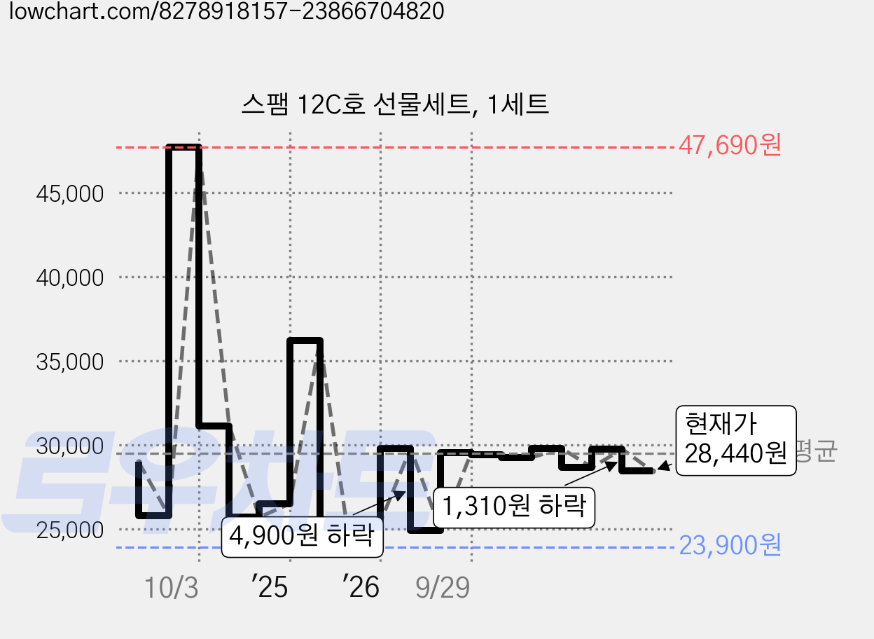 스팸 12C호 선물세트, 1세트 가격 변동 차트, 현재가 28,440원, 관측 최저가 23,900원