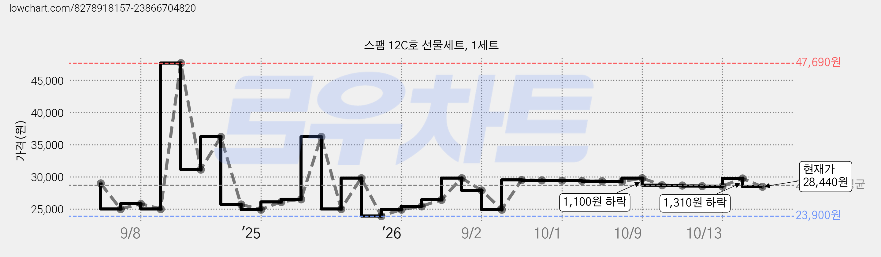 스팸 12C호 선물세트, 1세트 가격 변동 차트, 현재가 28,440원, 관측 최저가 23,900원