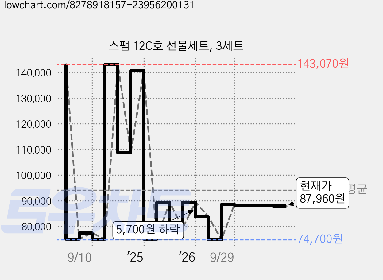 스팸 12C호 선물세트, 3세트 가격 변동 차트, 현재가 87,960원, 관측 최저가 74,700원