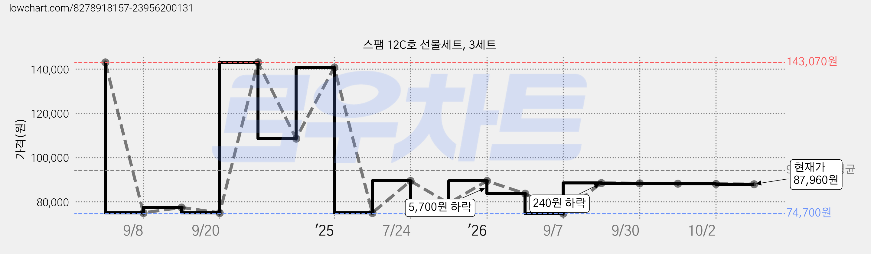 스팸 12C호 선물세트, 3세트 가격 변동 차트, 현재가 87,960원, 관측 최저가 74,700원