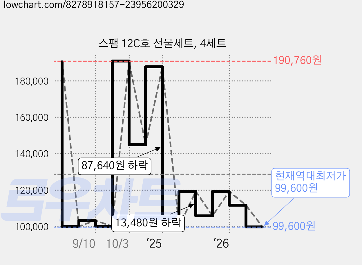 스팸 12C호 선물세트, 4세트 가격 변동 차트, 현재가 99,600원, 역대최저가