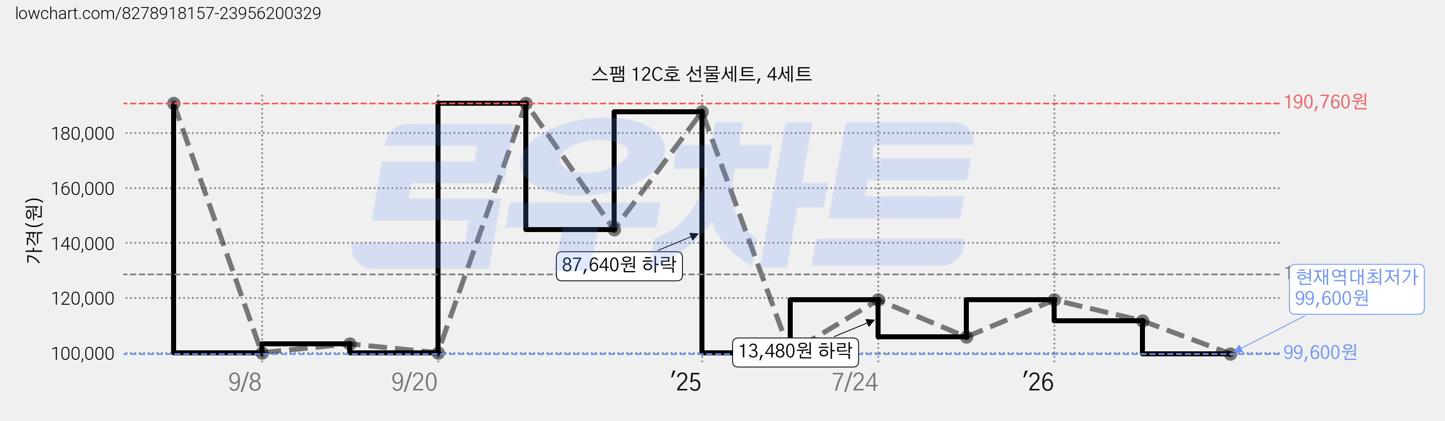 스팸 12C호 선물세트, 4세트 가격 변동 차트, 현재가 99,600원, 역대최저가
