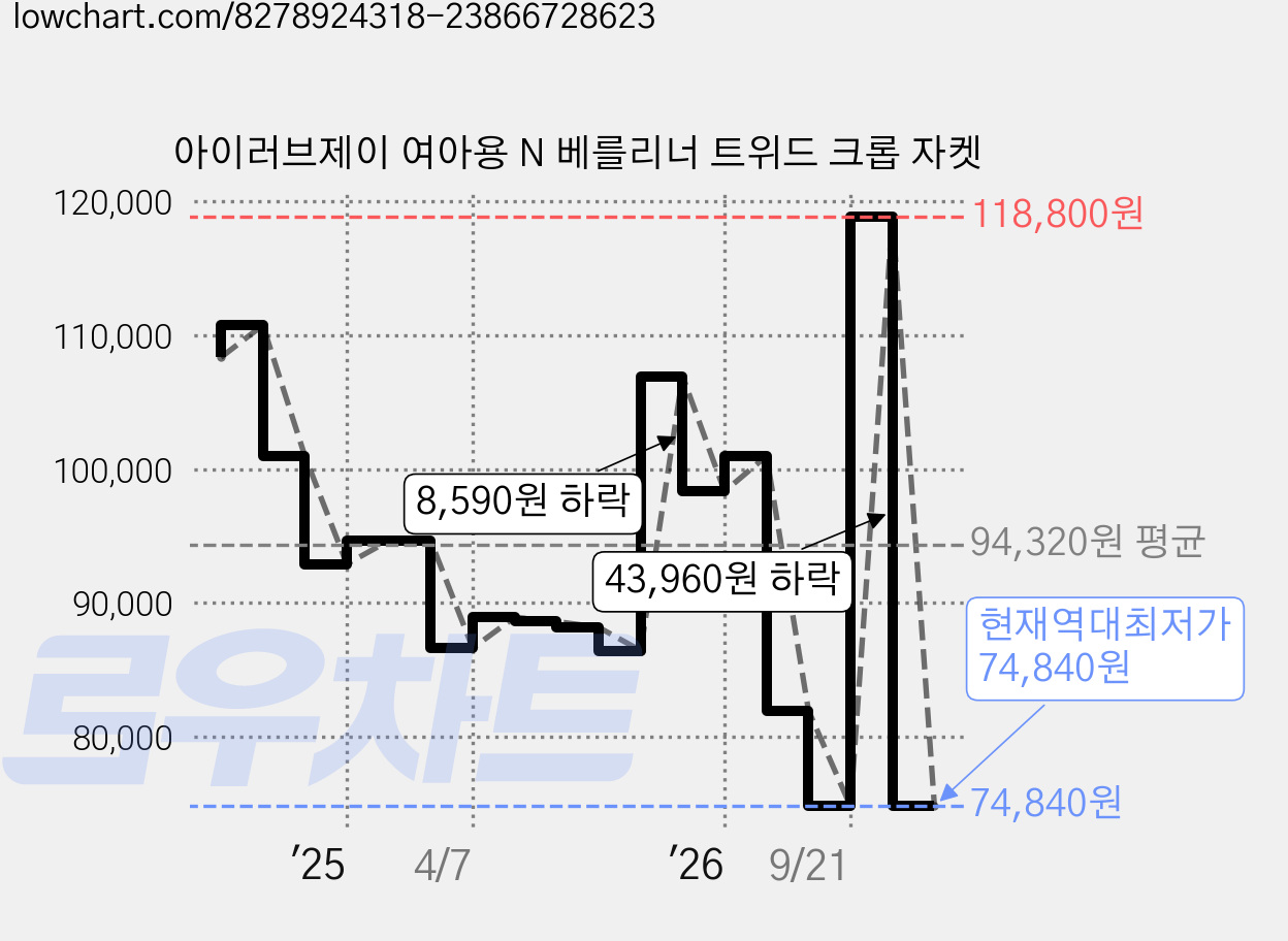 아이러브제이 여아용 N 베를리너 트위드 크롭 자켓 가격 변동 차트, 현재가 74,840원, 역대최저가