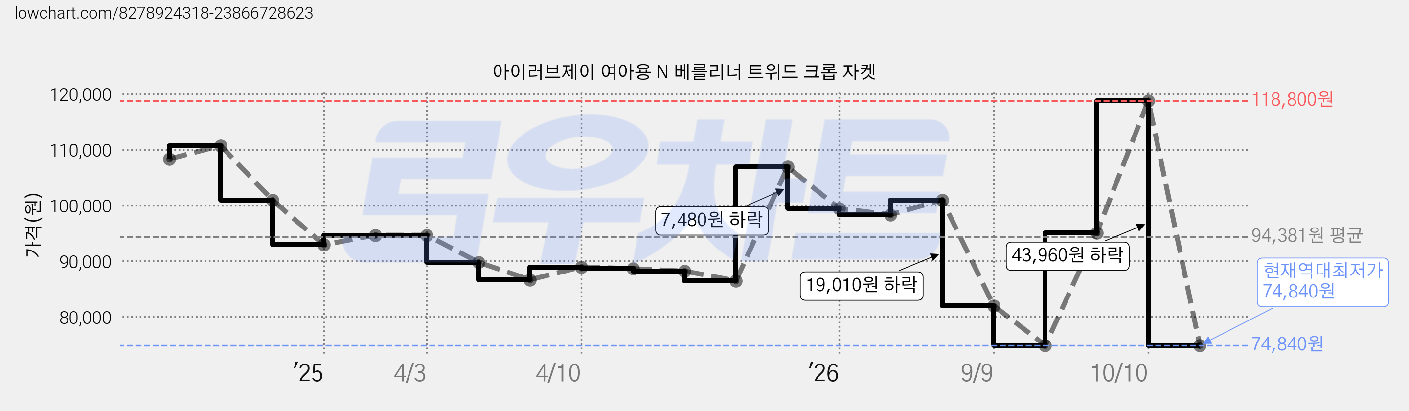 아이러브제이 여아용 N 베를리너 트위드 크롭 자켓 가격 변동 차트, 현재가 74,840원, 역대최저가