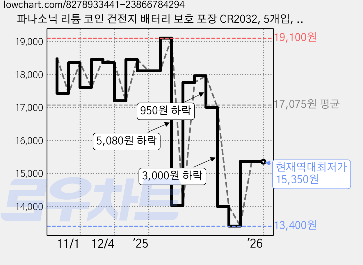 파나소닉 리튬 코인 건전지 배터리 보호 포장 CR2032, 5개입, 5개 가격 변동 차트, 현재가 15,350원, 역대최저가