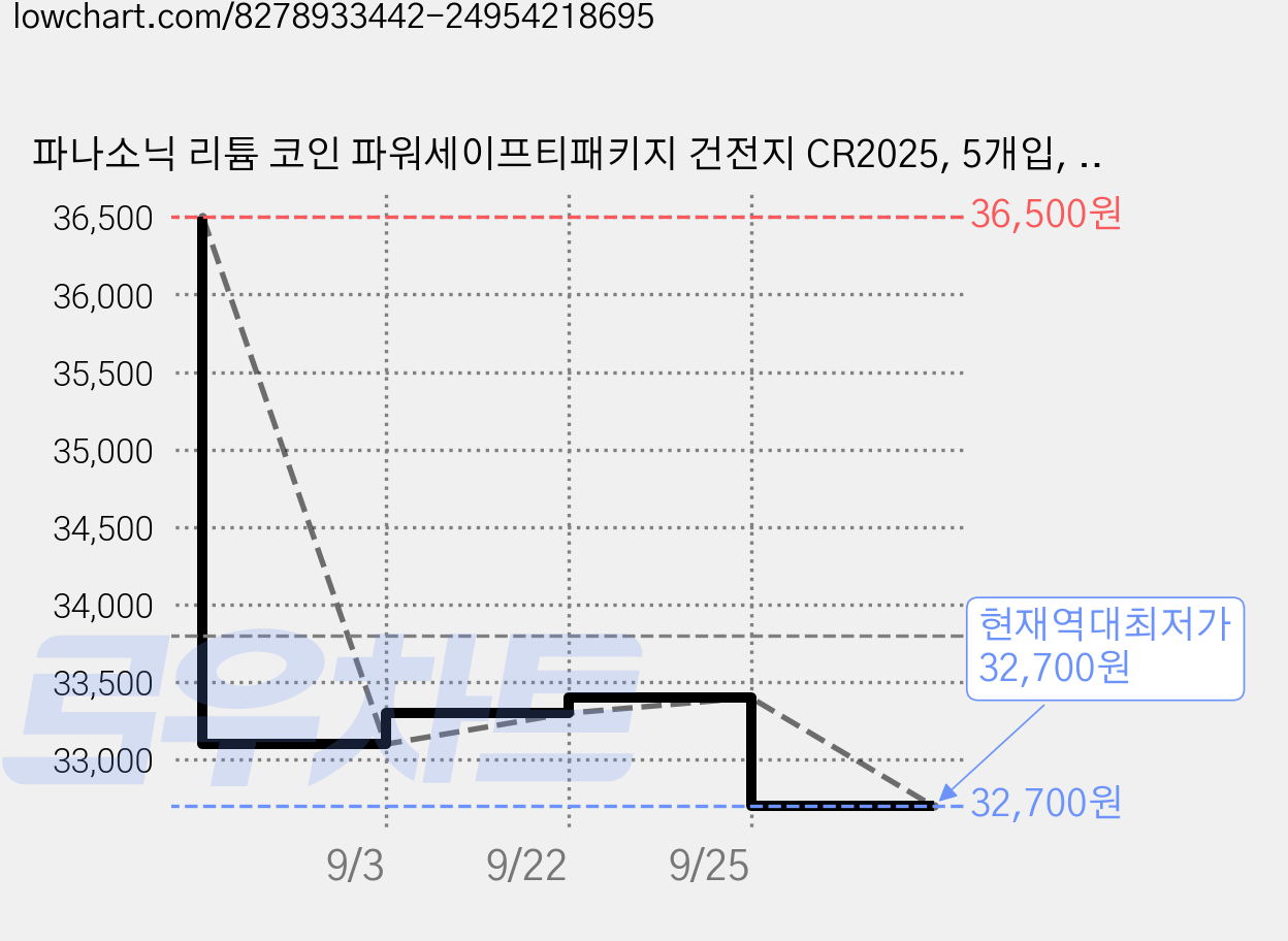 파나소닉 리튬 코인 파워세이프티패키지 건전지 CR2025, 5개입, 10개 가격 변동 차트, 현재가 32,700원, 역대최저가