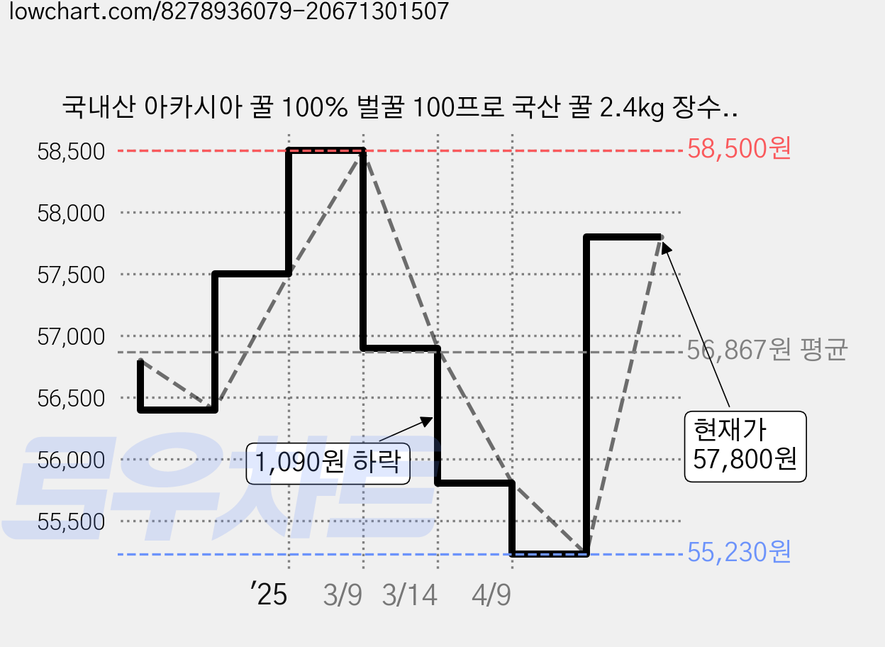 국내산 아카시아 꿀 100% 벌꿀 100프로 국산 꿀 2.4kg 장수벌꿀, 1개 가격 변동 차트, 현재가 57,800원, 관측 최저가 55,230원