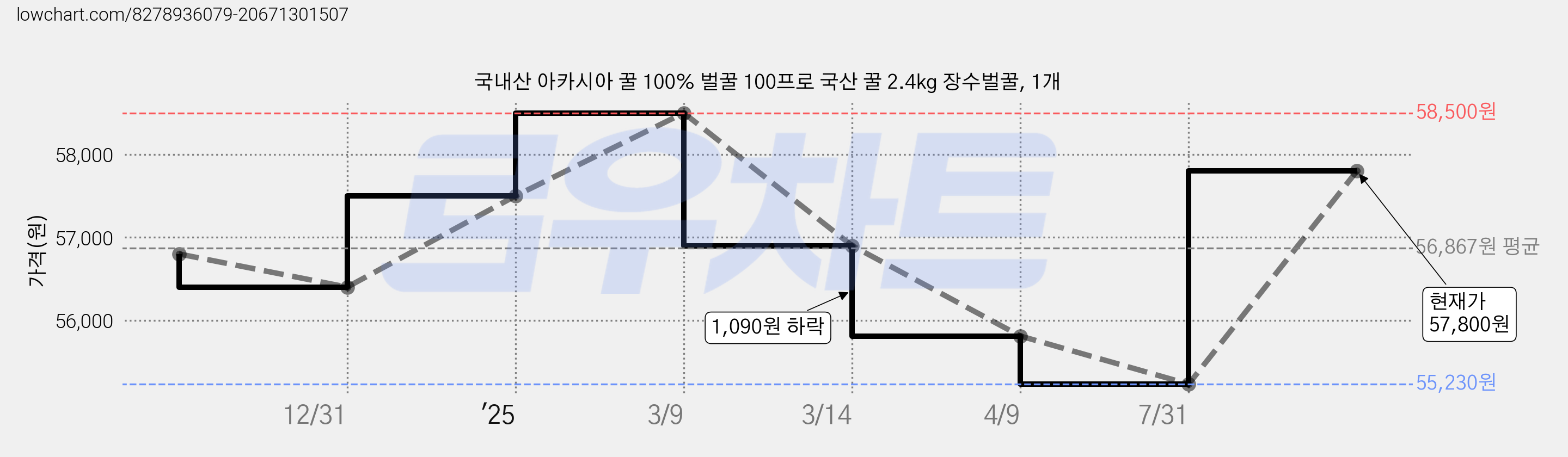 국내산 아카시아 꿀 100% 벌꿀 100프로 국산 꿀 2.4kg 장수벌꿀, 1개 가격 변동 차트, 현재가 57,800원, 관측 최저가 55,230원