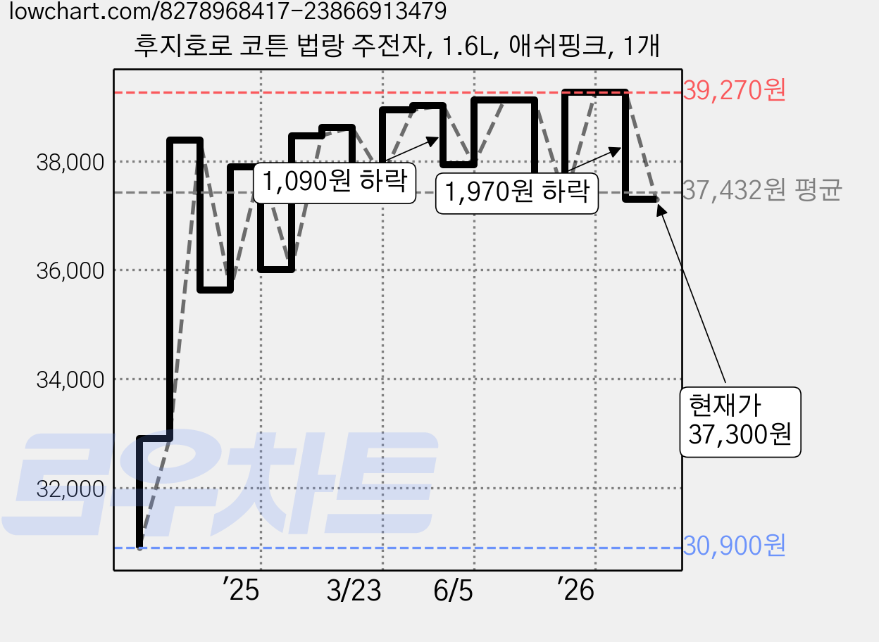 후지호로 코튼 법랑 주전자, 1.6L, 애쉬핑크, 1개 가격 변동 차트, 현재가 37,300원, 관측 최저가 30,900원