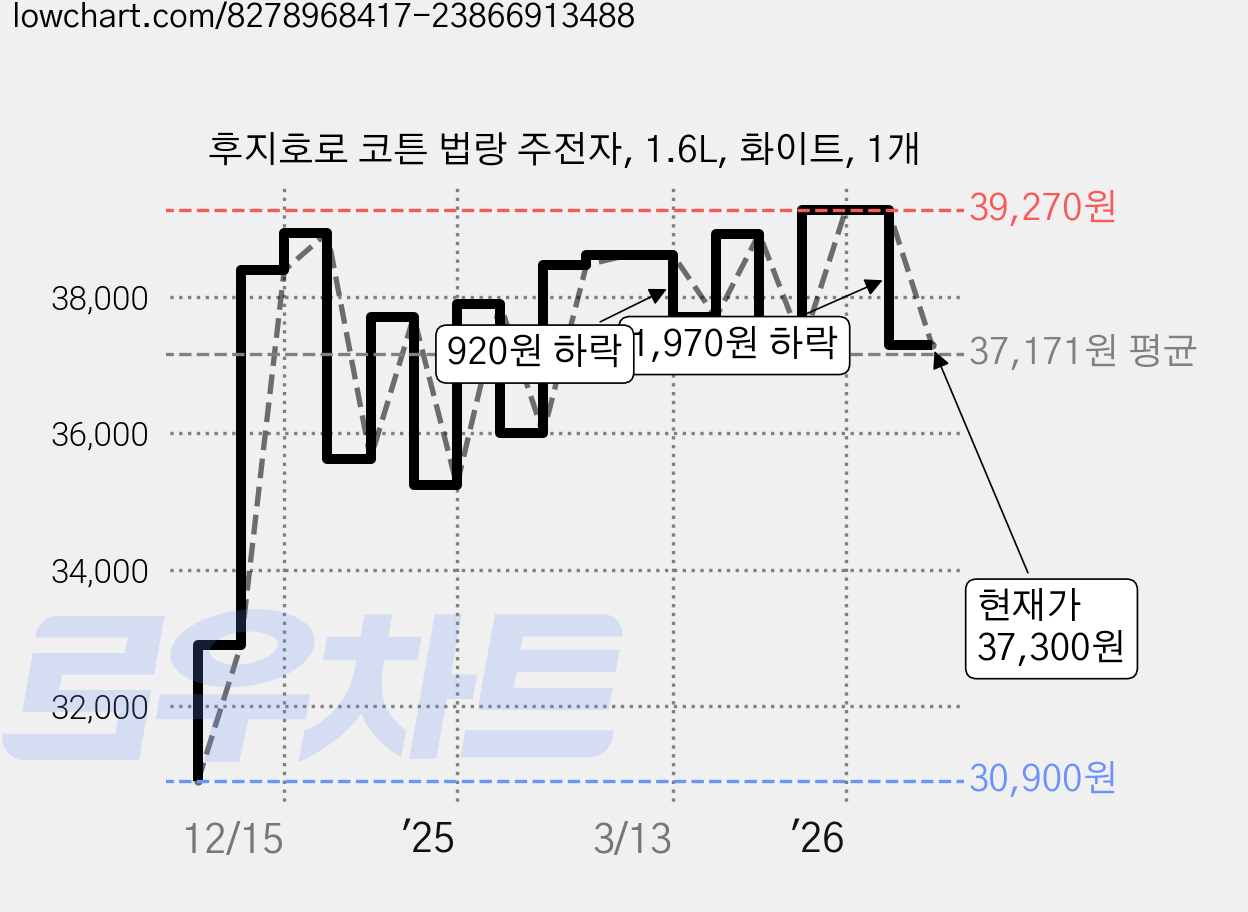 후지호로 코튼 법랑 주전자, 1.6L, 화이트, 1개 가격 변동 차트, 현재가 37,300원, 역대최저가