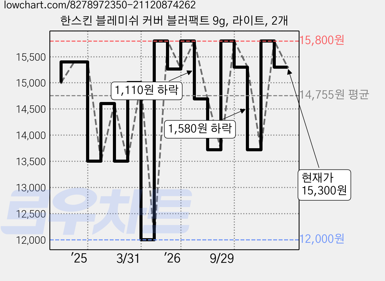 한스킨 블레미쉬 커버 블러팩트 9g, 라이트, 2개 가격 변동 차트, 현재가 15,300원, 관측 최저가 12,000원