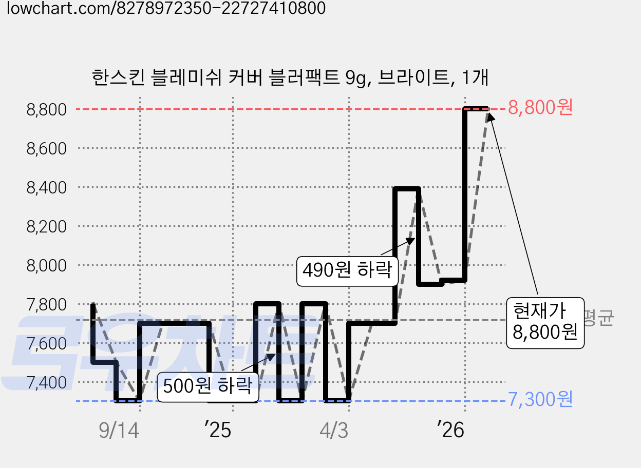한스킨 블레미쉬 커버 블러팩트 9g, 브라이트, 1개 가격 변동 차트, 현재가 8,800원, 관측 최저가 6,630원