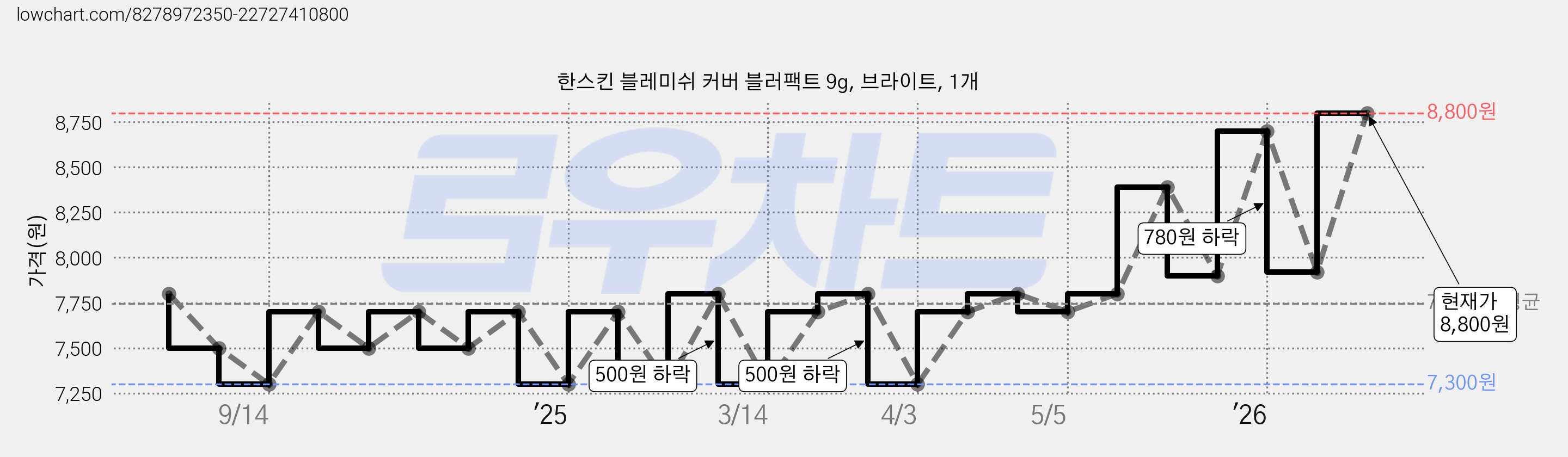 한스킨 블레미쉬 커버 블러팩트 9g, 브라이트, 1개 가격 변동 차트, 현재가 8,800원, 관측 최저가 6,630원