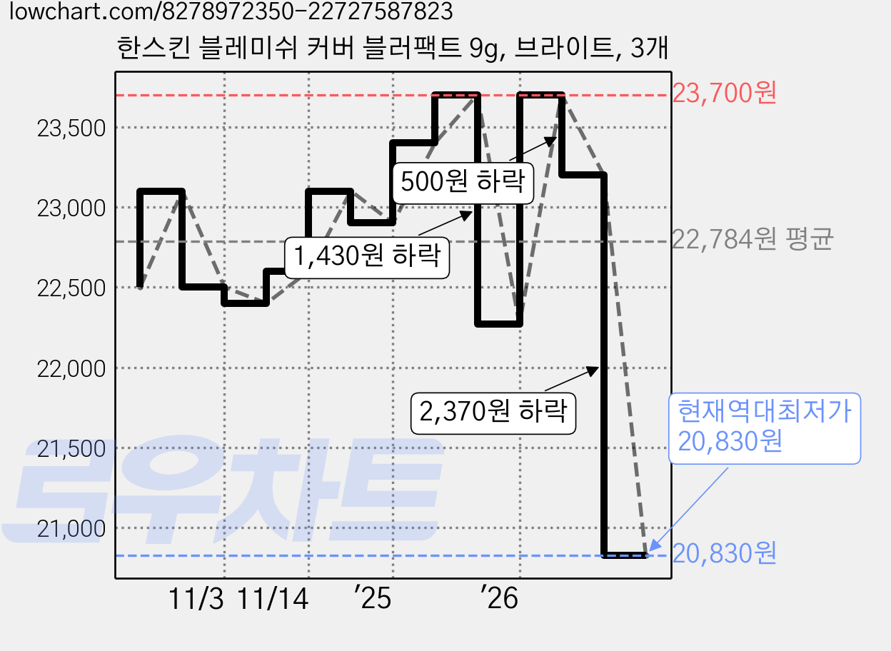 한스킨 블레미쉬 커버 블러팩트 9g, 브라이트, 3개 가격 변동 차트, 현재가 20,830원, 역대최저가