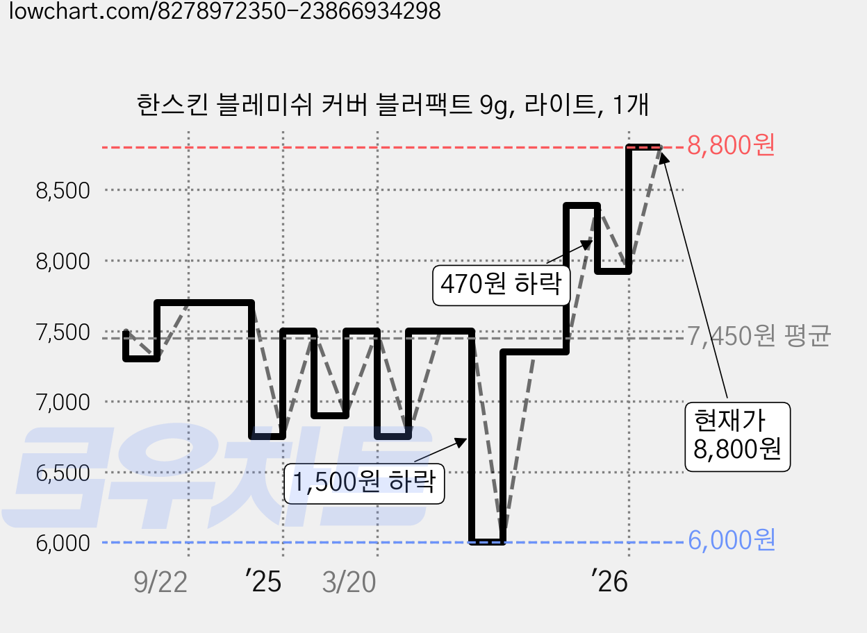 한스킨 블레미쉬 커버 블러팩트 9g, 라이트, 1개 가격 변동 차트, 현재가 8,800원, 관측 최저가 6,000원