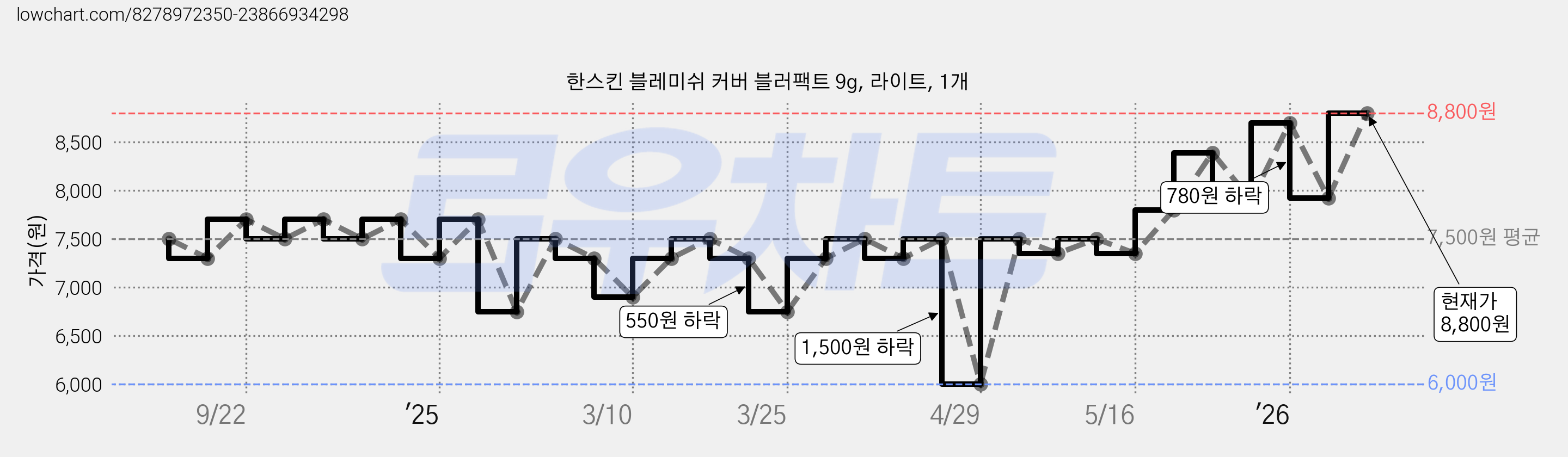 한스킨 블레미쉬 커버 블러팩트 9g, 라이트, 1개 가격 변동 차트, 현재가 8,800원, 관측 최저가 6,000원