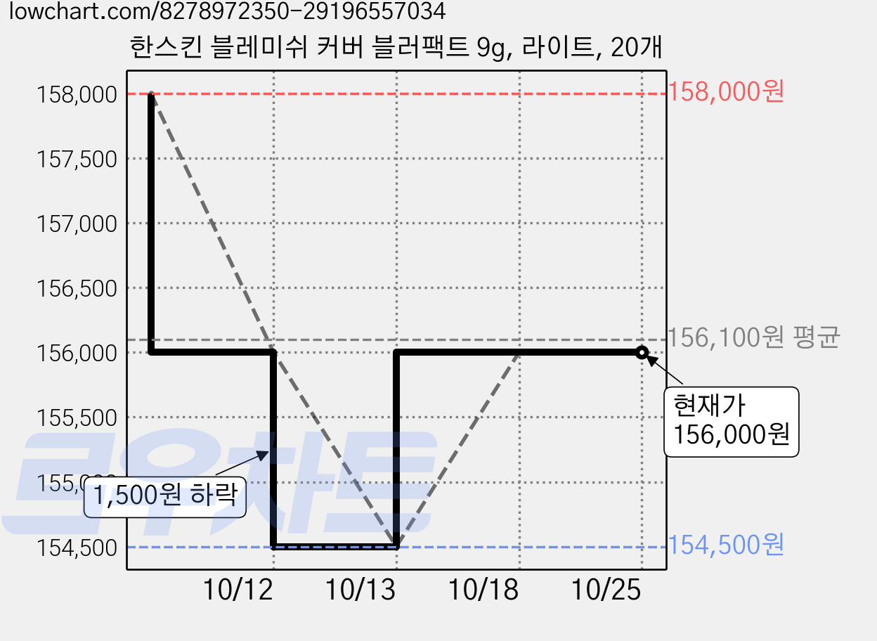 한스킨 블레미쉬 커버 블러팩트 9g, 라이트, 20개 가격 변동 차트, 현재가 156,000원, 관측 최저가 154,500원