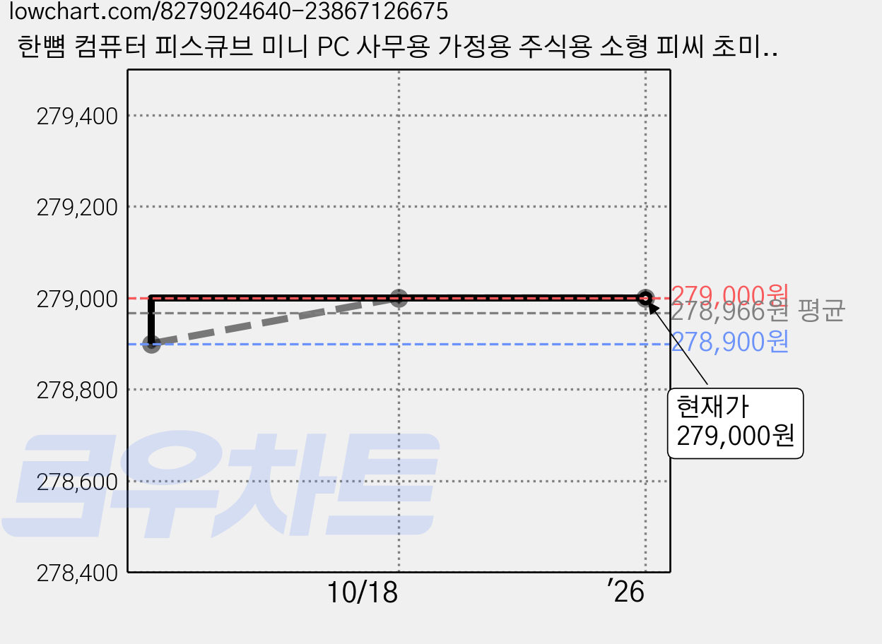 한뼘 컴퓨터 피스큐브 미니 PC 사무용 가정용 주식용 소형 피씨 초미니 데스크탑 올인원 본체, 1TB, 8GB 가격 변동 차트, 현재가 279,000원, 관측 최저가 278,900원