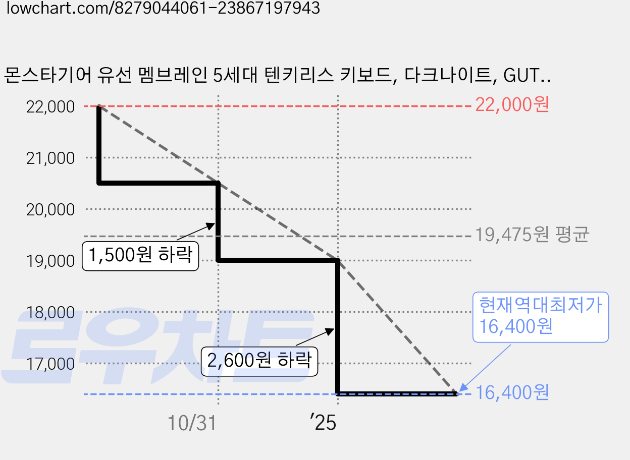 몬스타기어 유선 멤브레인 5세대 텐키리스 키보드, 다크나이트, GUTS X187 WorkMaster, 제조사축 가격 변동 차트, 현재가 16,400원, 역대최저가