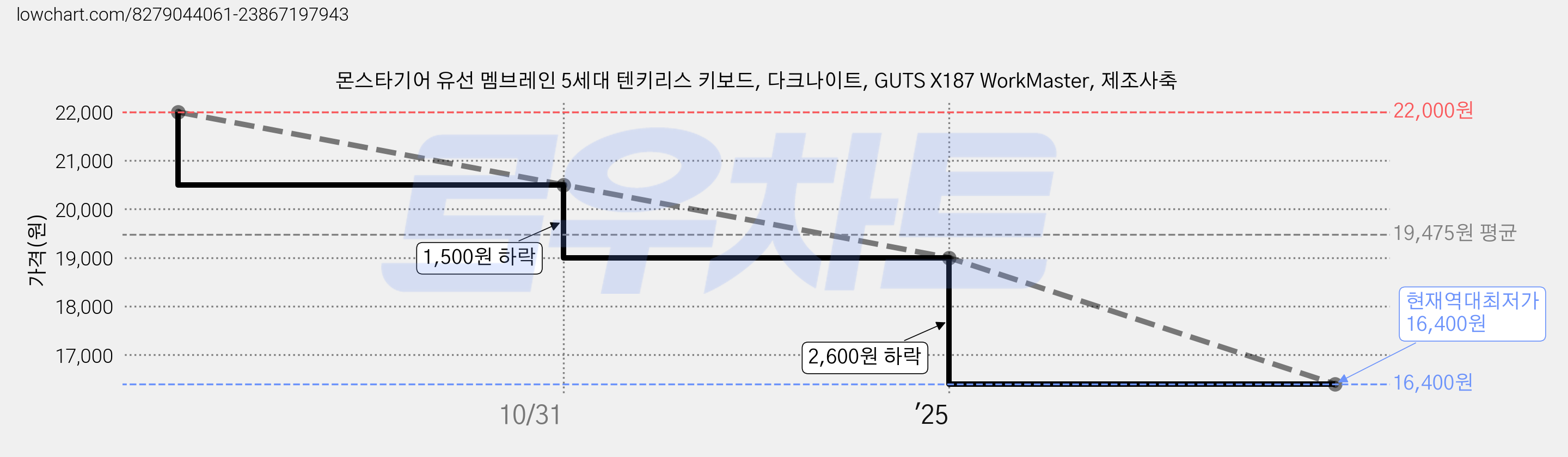 몬스타기어 유선 멤브레인 5세대 텐키리스 키보드, 다크나이트, GUTS X187 WorkMaster, 제조사축 가격 변동 차트, 현재가 16,400원, 역대최저가