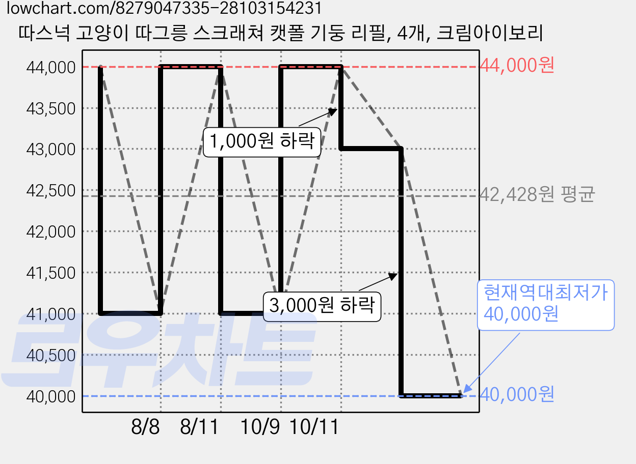 따스넉 고양이 따그릉 스크래쳐 캣폴 기둥 리필, 4개, 크림아이보리 가격 변동 차트, 현재가 40,000원, 역대최저가