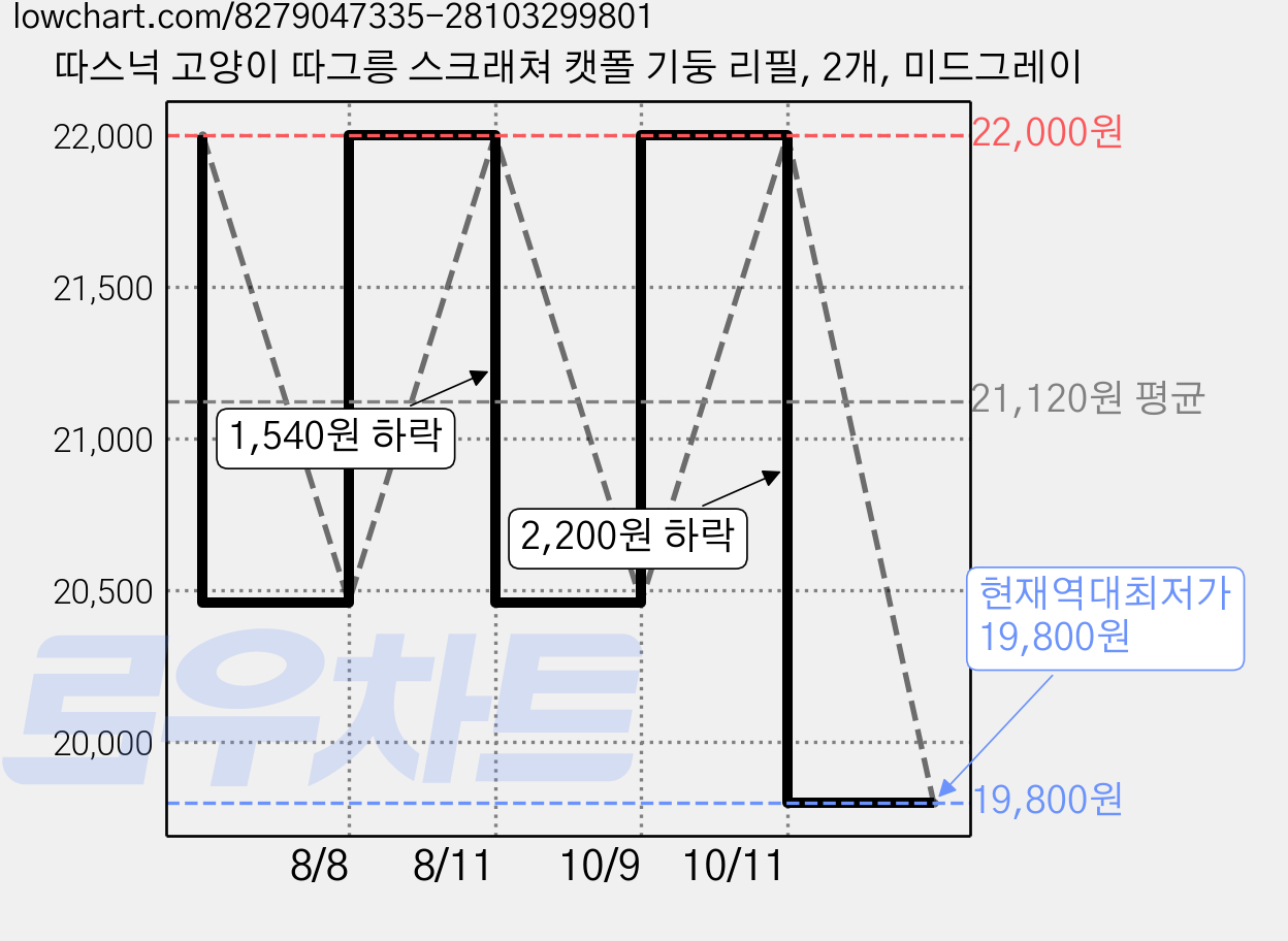 따스넉 고양이 따그릉 스크래쳐 캣폴 기둥 리필, 2개, 미드그레이 가격 변동 차트, 현재가 19,800원, 역대최저가