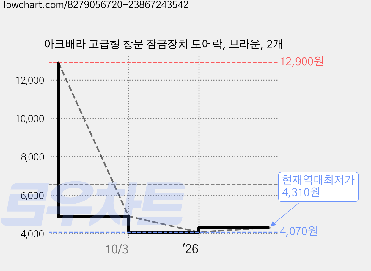 아크배라 고급형 창문 잠금장치 도어락, 브라운, 2개 가격 변동 차트, 현재가 4,310원, 역대최저가