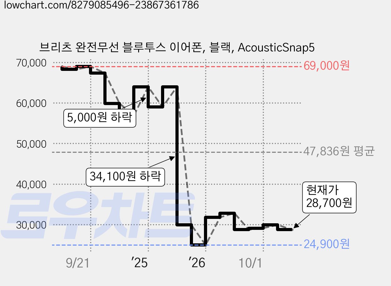 브리츠 완전무선 블루투스 이어폰, 블랙, AcousticSnap5 가격 변동 차트, 현재가 28,700원, 관측 최저가 24,900원
