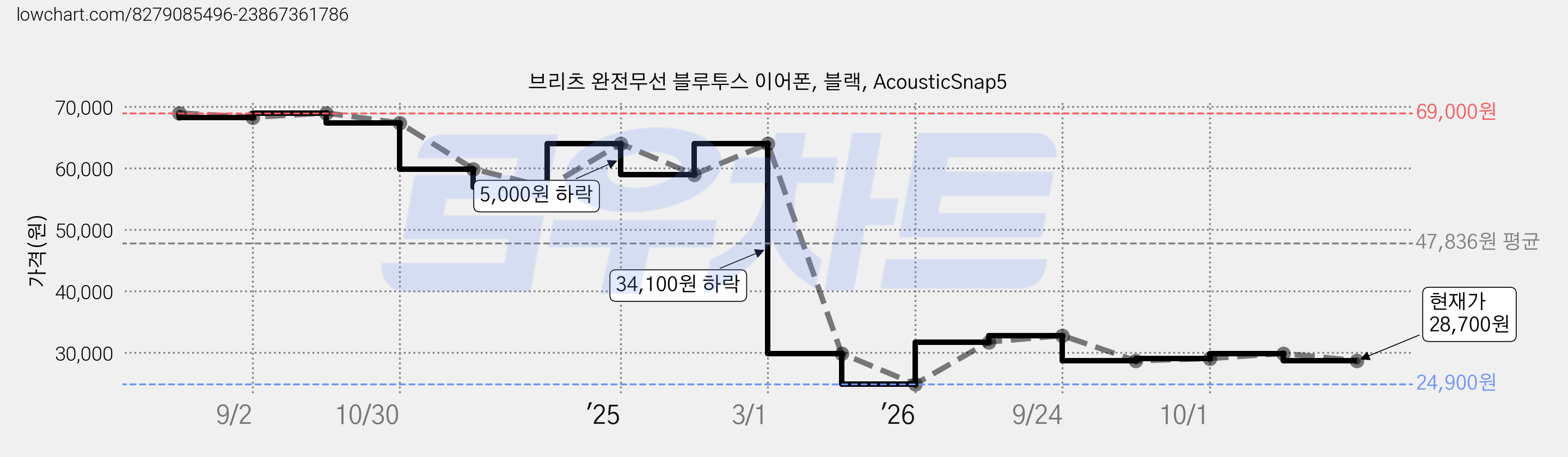 브리츠 완전무선 블루투스 이어폰, 블랙, AcousticSnap5 가격 변동 차트, 현재가 28,700원, 관측 최저가 24,900원