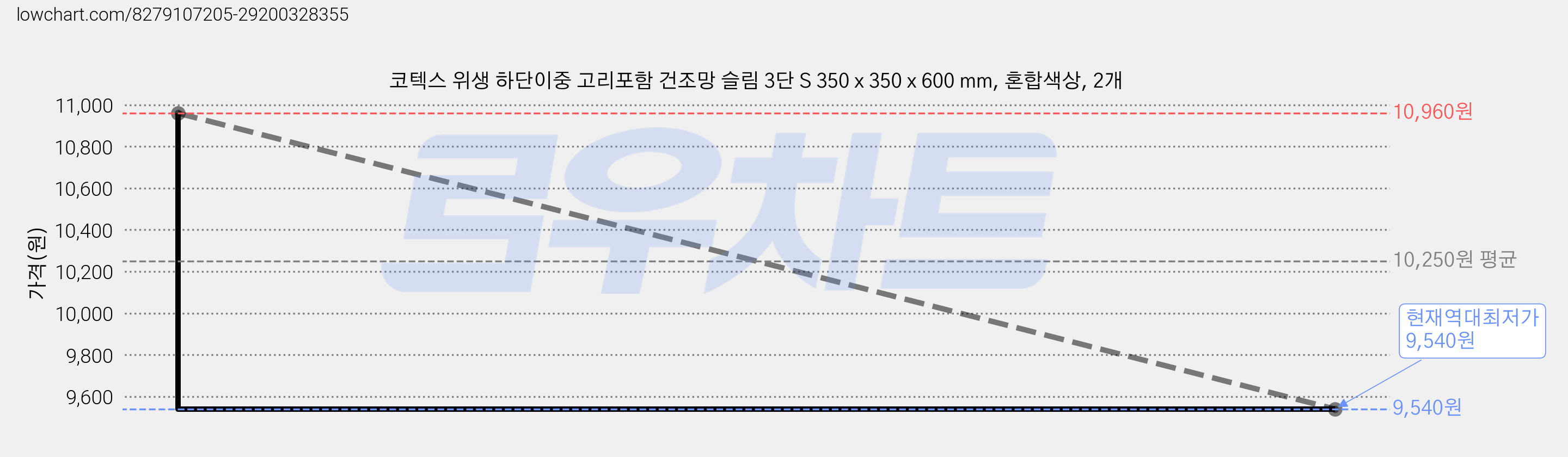 코텍스 위생 하단이중 고리포함 건조망 슬림 3단 S 350 x 350 x 600 mm, 혼합색상, 2개 가격 변동 차트, 현재가 9,540원, 역대최저가