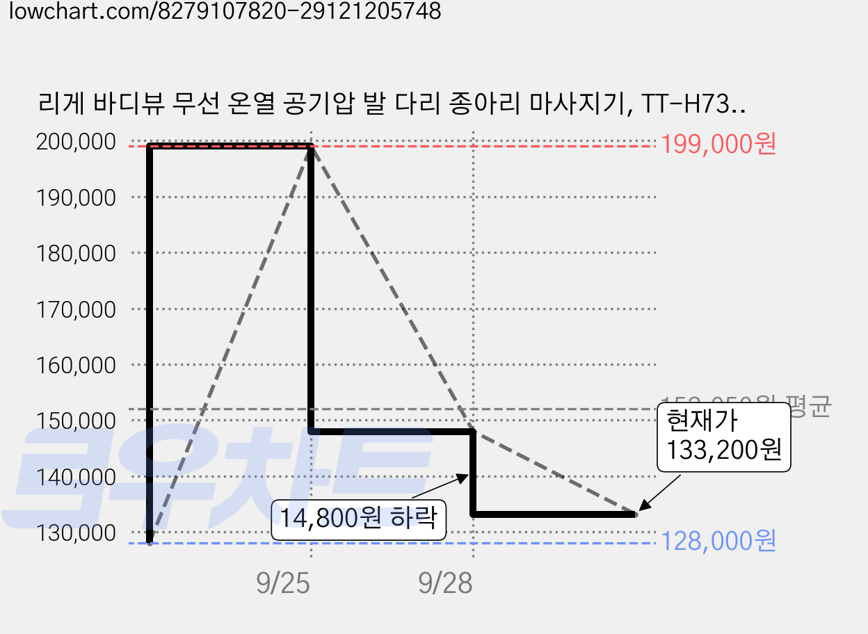 리게 바디뷰 무선 온열 공기압 발 다리 종아리 마사지기, TT-H7303, 베이지 가격 변동 차트, 현재가 133,200원, 관측 최저가 128,000원