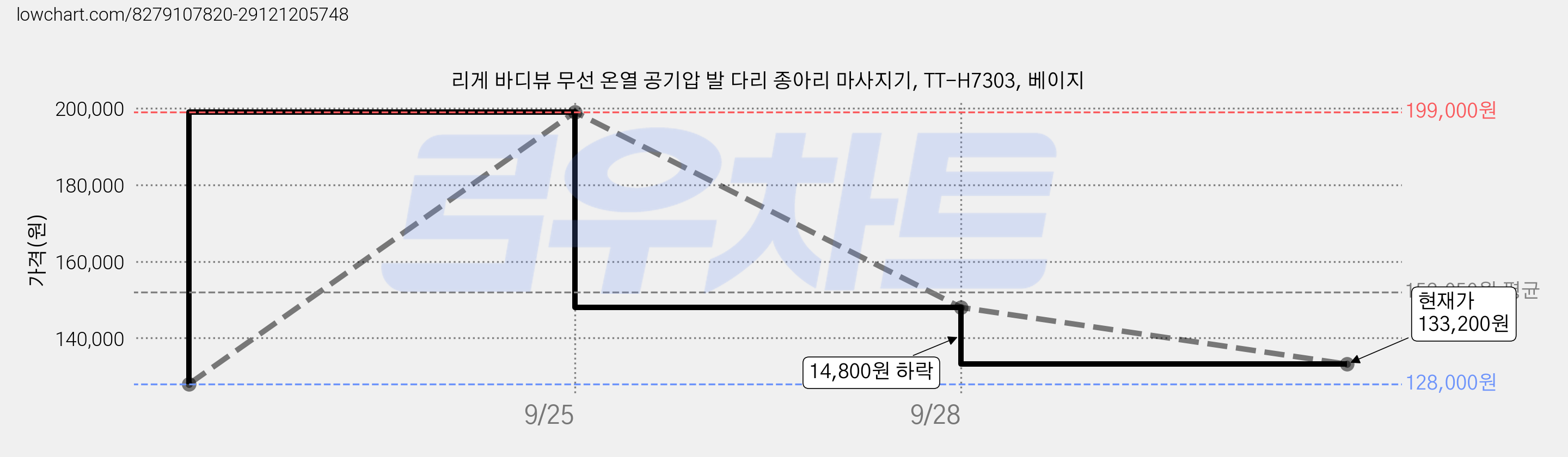 리게 바디뷰 무선 온열 공기압 발 다리 종아리 마사지기, TT-H7303, 베이지 가격 변동 차트, 현재가 133,200원, 관측 최저가 128,000원
