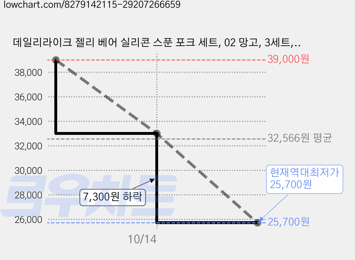 데일리라이크 젤리 베어 실리콘 스푼 포크 세트, 02 망고, 3세트, 스푼 + 포크 가격 변동 차트, 현재가 25,700원, 역대최저가