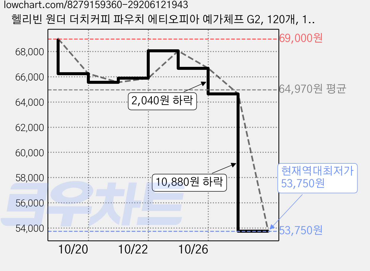 헬리빈 원더 더치커피 파우치 에티오피아 예가체프 G2, 120개, 1개입, 30ml 가격 변동 차트, 현재가 53,750원, 역대최저가