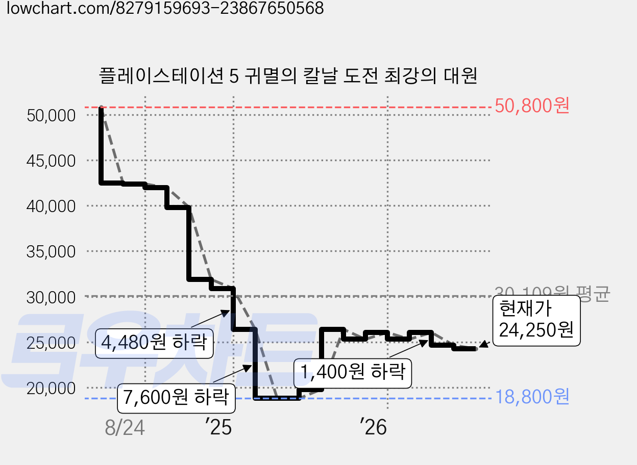 플레이스테이션 5 귀멸의 칼날 도전 최강의 대원 가격 변동 차트, 현재가 24,250원, 관측 최저가 18,800원
