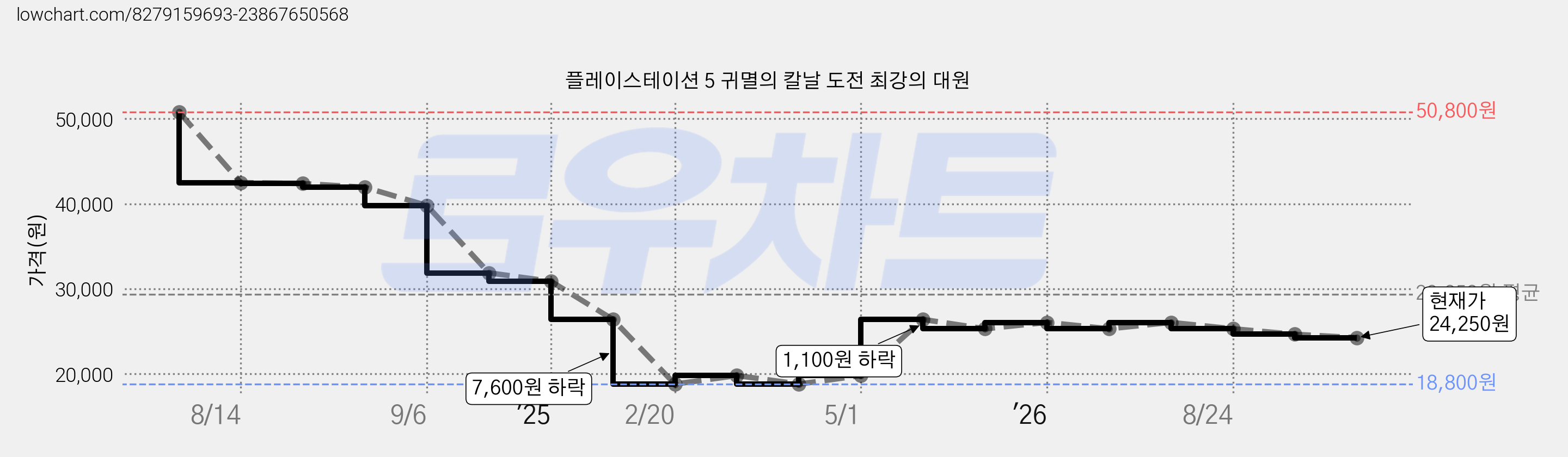 플레이스테이션 5 귀멸의 칼날 도전 최강의 대원 가격 변동 차트, 현재가 24,250원, 관측 최저가 18,800원
