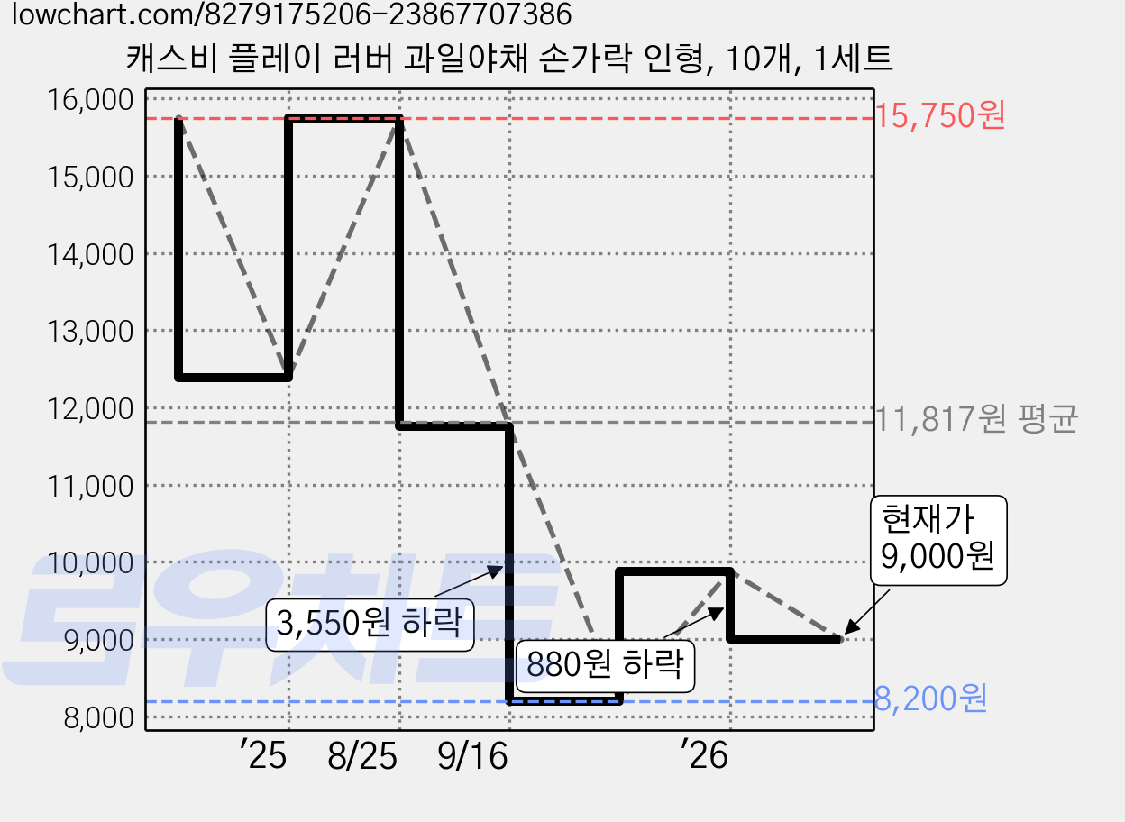 캐스비 플레이 러버 과일야채 손가락 인형, 10개, 1세트 가격 변동 차트, 현재가 9,000원, 관측 최저가 8,200원