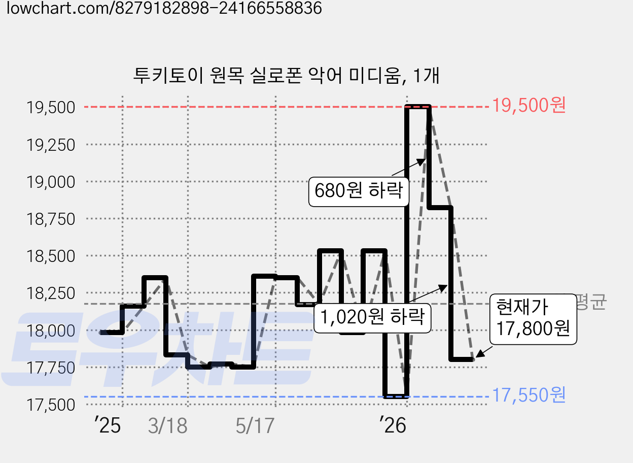 투키토이 원목 실로폰 악어 미디움, 1개 가격 변동 차트, 현재가 17,800원, 관측 최저가 17,550원