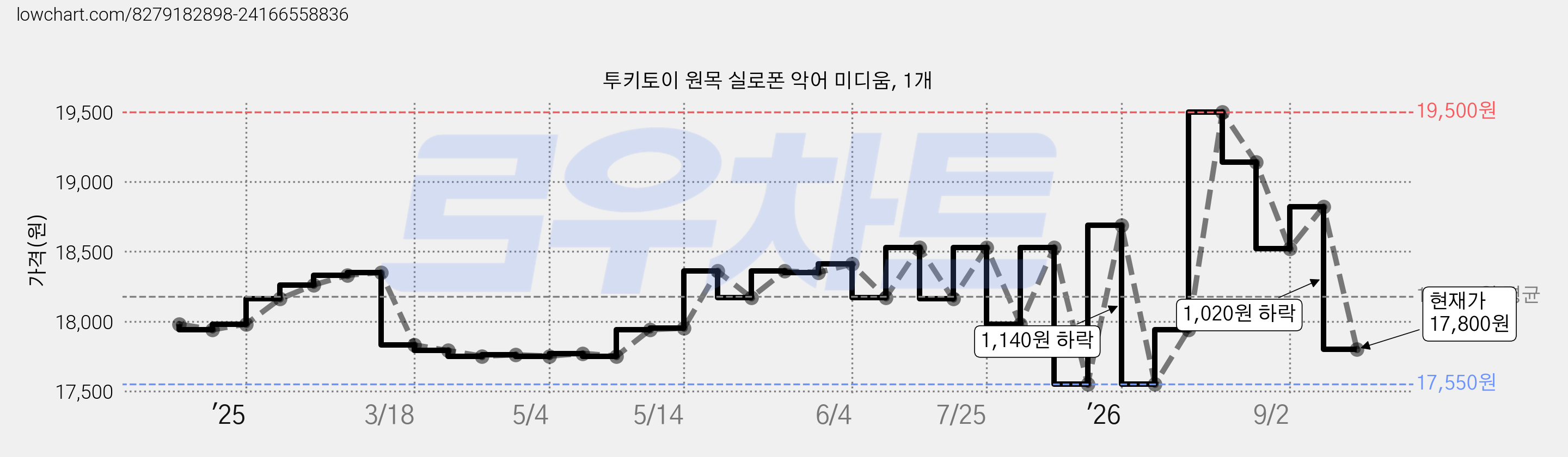 투키토이 원목 실로폰 악어 미디움, 1개 가격 변동 차트, 현재가 17,800원, 관측 최저가 17,550원