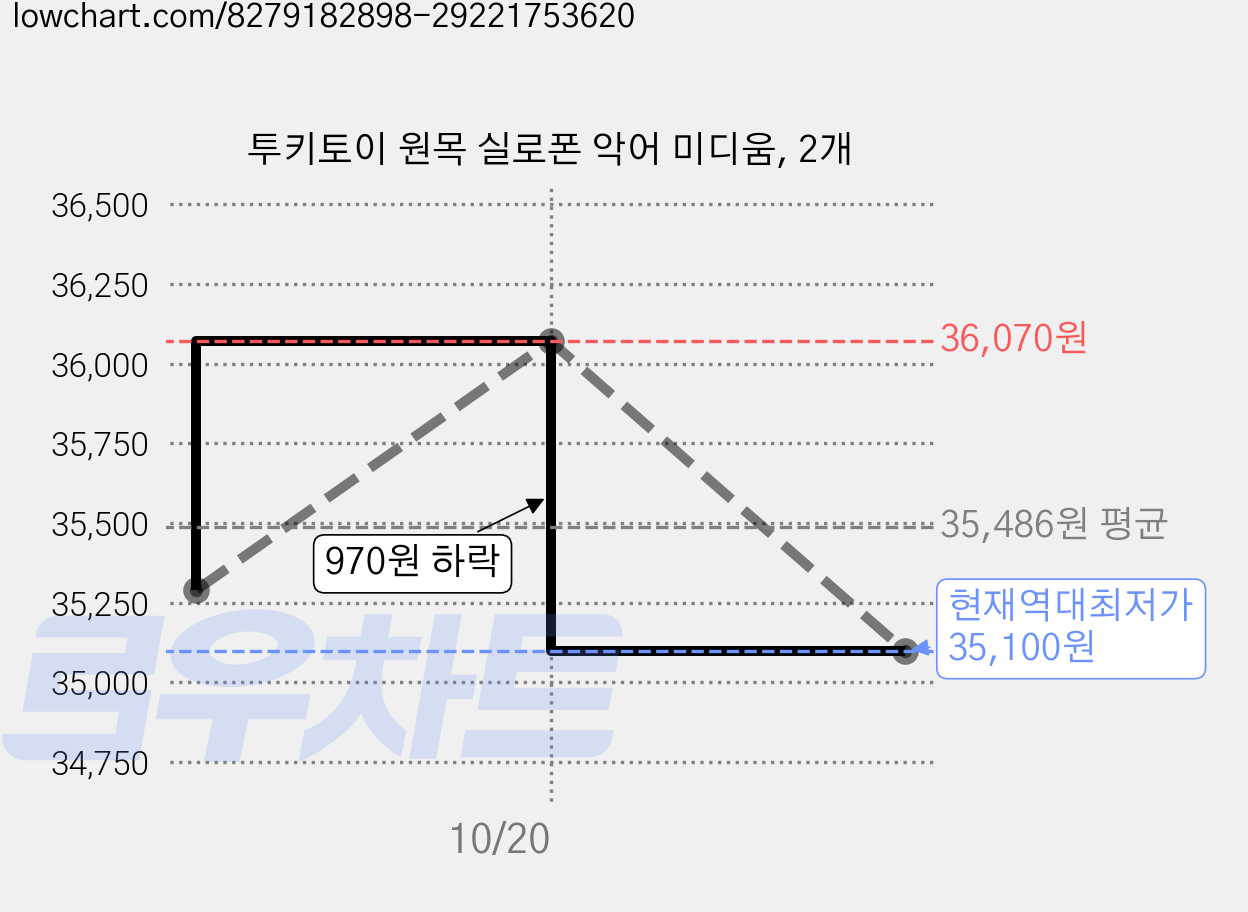 투키토이 원목 실로폰 악어 미디움, 2개 가격 변동 차트, 현재가 35,100원, 역대최저가