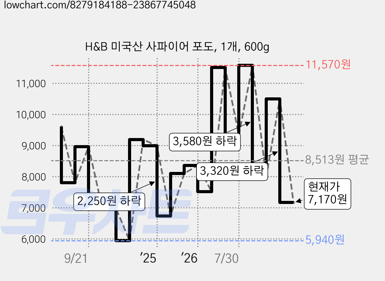 H&B 미국산 사파이어 포도, 1개, 600g 가격 변동 차트, 현재가 7,170원, 관측 최저가 5,910원