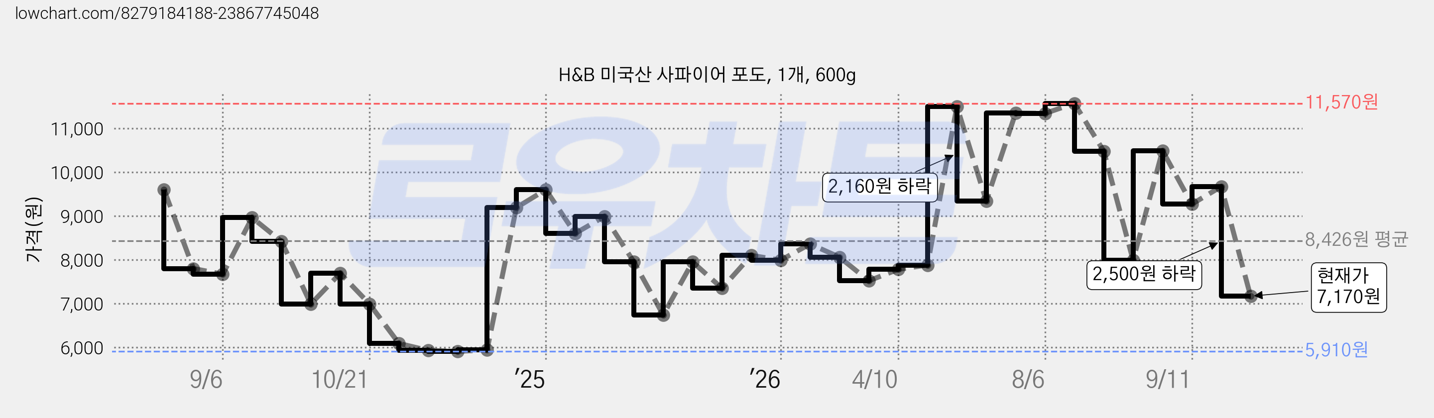 H&B 미국산 사파이어 포도, 1개, 600g 가격 변동 차트, 현재가 7,170원, 관측 최저가 5,910원