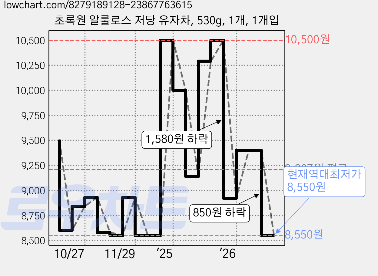초록원 알룰로스 저당 유자차, 530g, 1개, 1개입 가격 변동 차트, 현재가 8,550원, 역대최저가