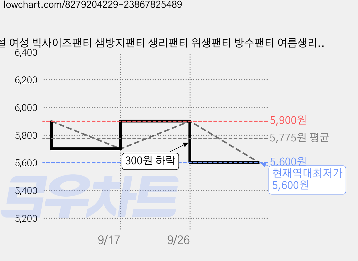 서설 여성 빅사이즈팬티 샘방지팬티 생리팬티 위생팬티 방수팬티 여름생리팬티 3p 세트 생리때입는팬티 하이웨이스트로 복부보온 씻기용이 가격 변동 차트, 현재가 5,600원, 역대최저가