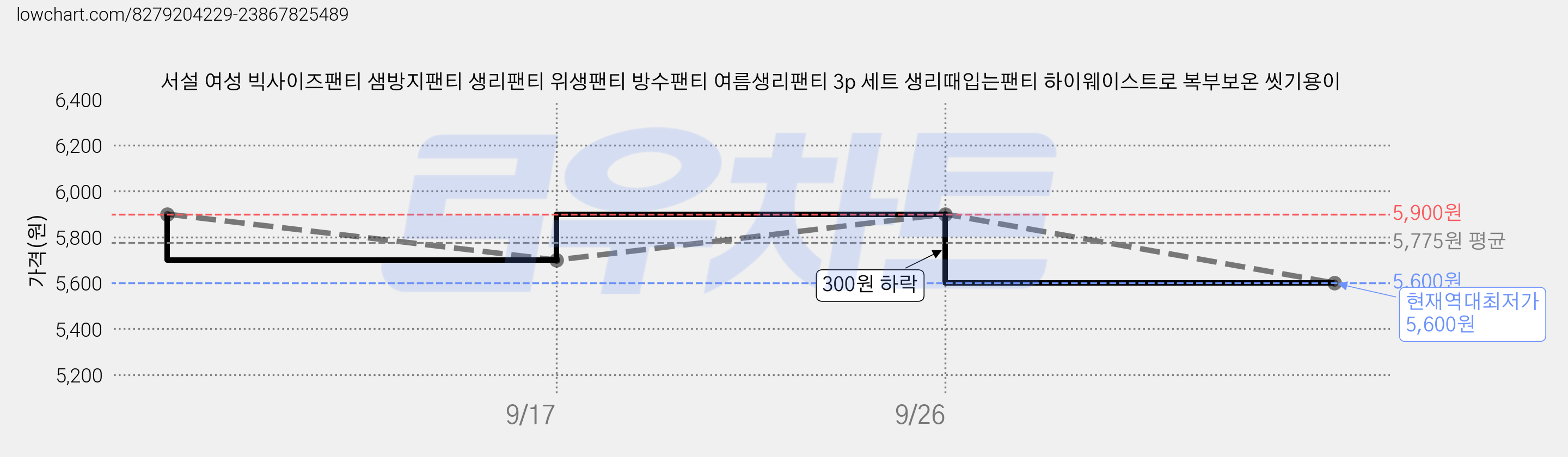 서설 여성 빅사이즈팬티 샘방지팬티 생리팬티 위생팬티 방수팬티 여름생리팬티 3p 세트 생리때입는팬티 하이웨이스트로 복부보온 씻기용이 가격 변동 차트, 현재가 5,600원, 역대최저가